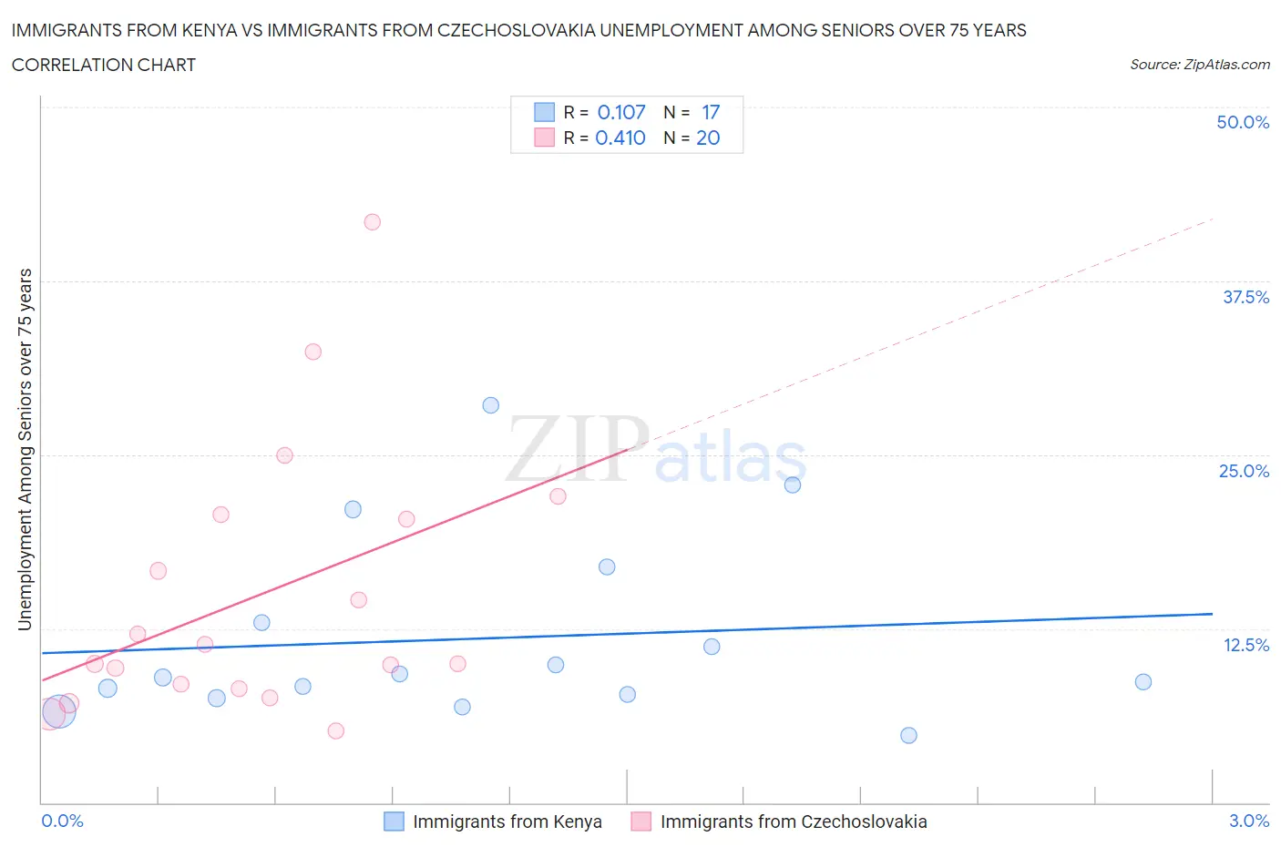 Immigrants from Kenya vs Immigrants from Czechoslovakia Unemployment Among Seniors over 75 years
