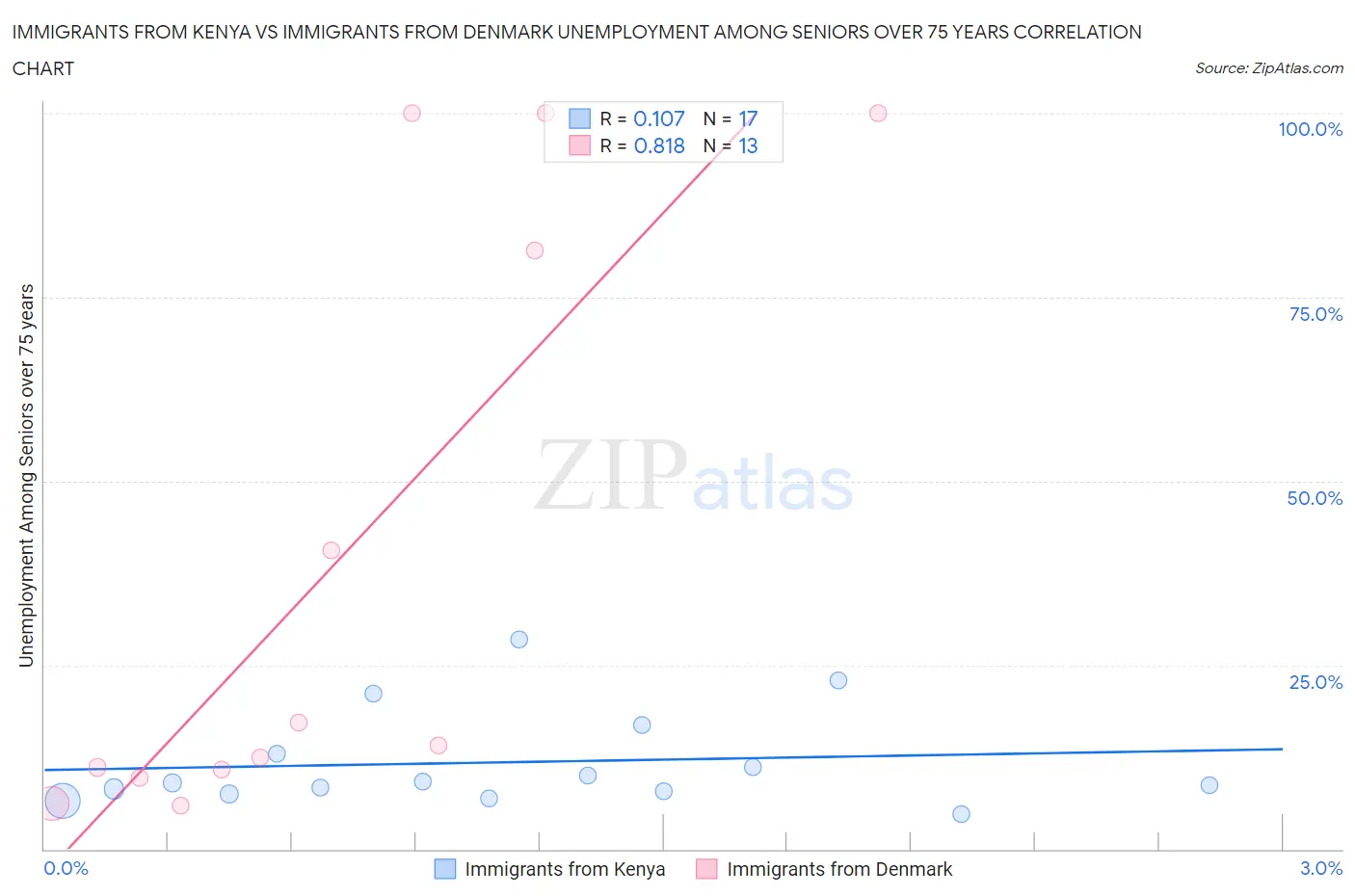 Immigrants from Kenya vs Immigrants from Denmark Unemployment Among Seniors over 75 years