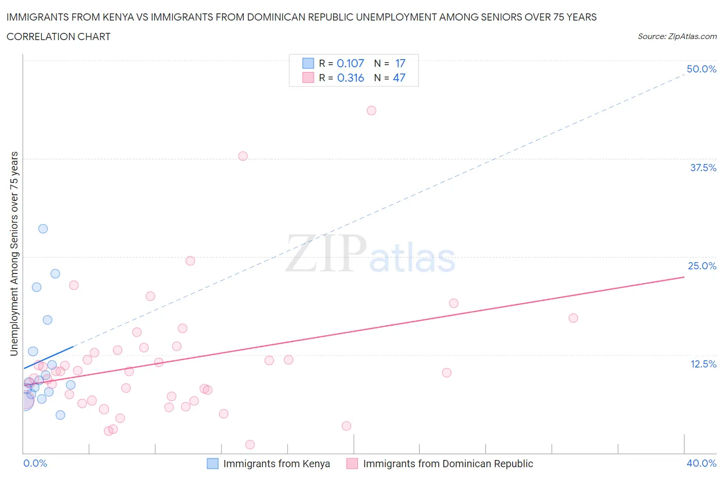 Immigrants from Kenya vs Immigrants from Dominican Republic Unemployment Among Seniors over 75 years
