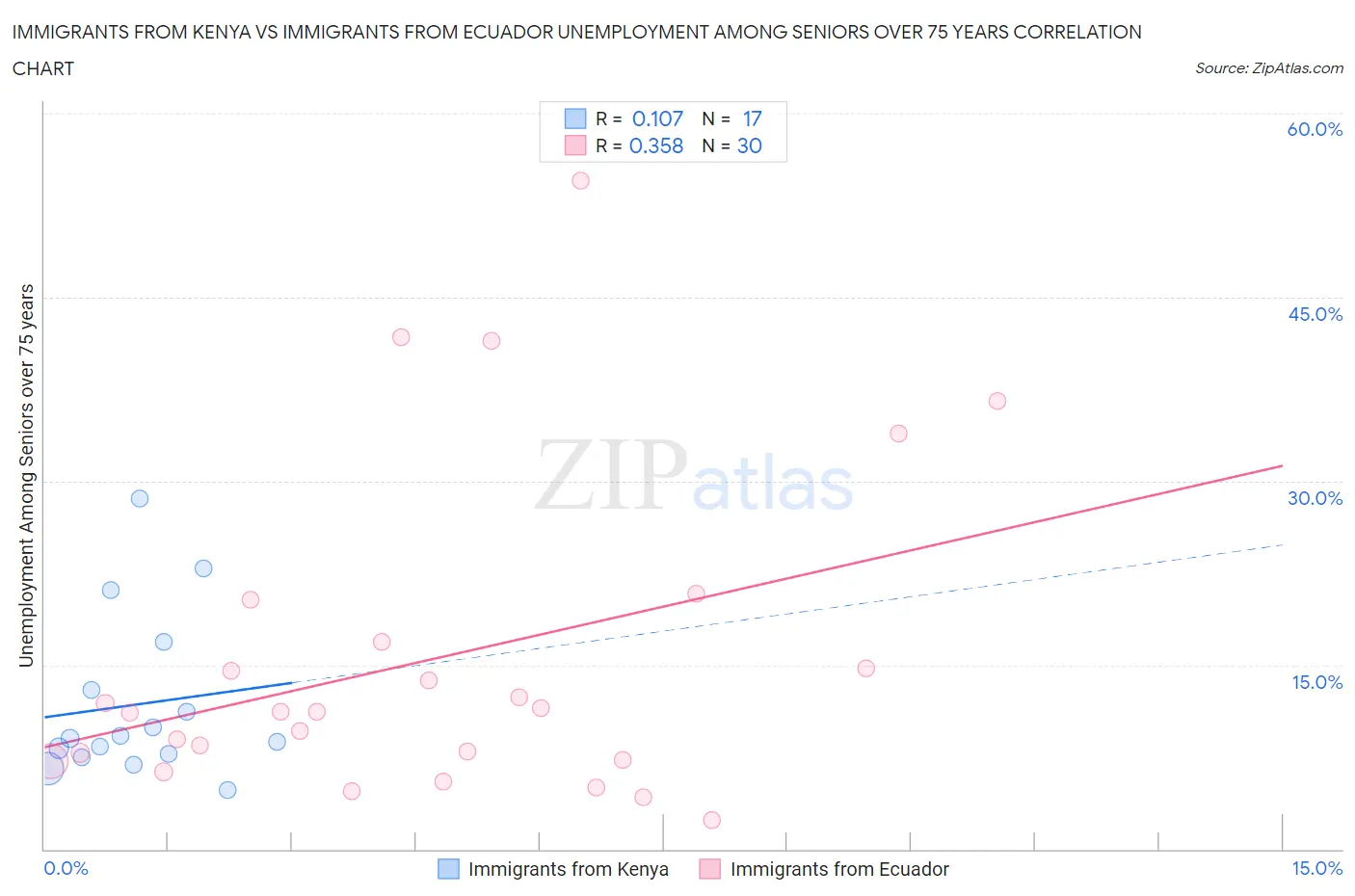 Immigrants from Kenya vs Immigrants from Ecuador Unemployment Among Seniors over 75 years