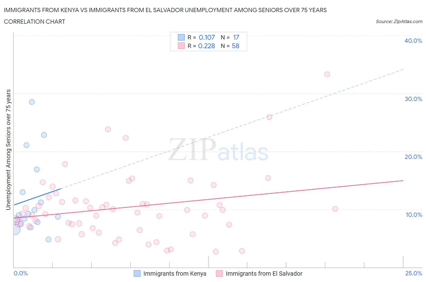 Immigrants from Kenya vs Immigrants from El Salvador Unemployment Among Seniors over 75 years