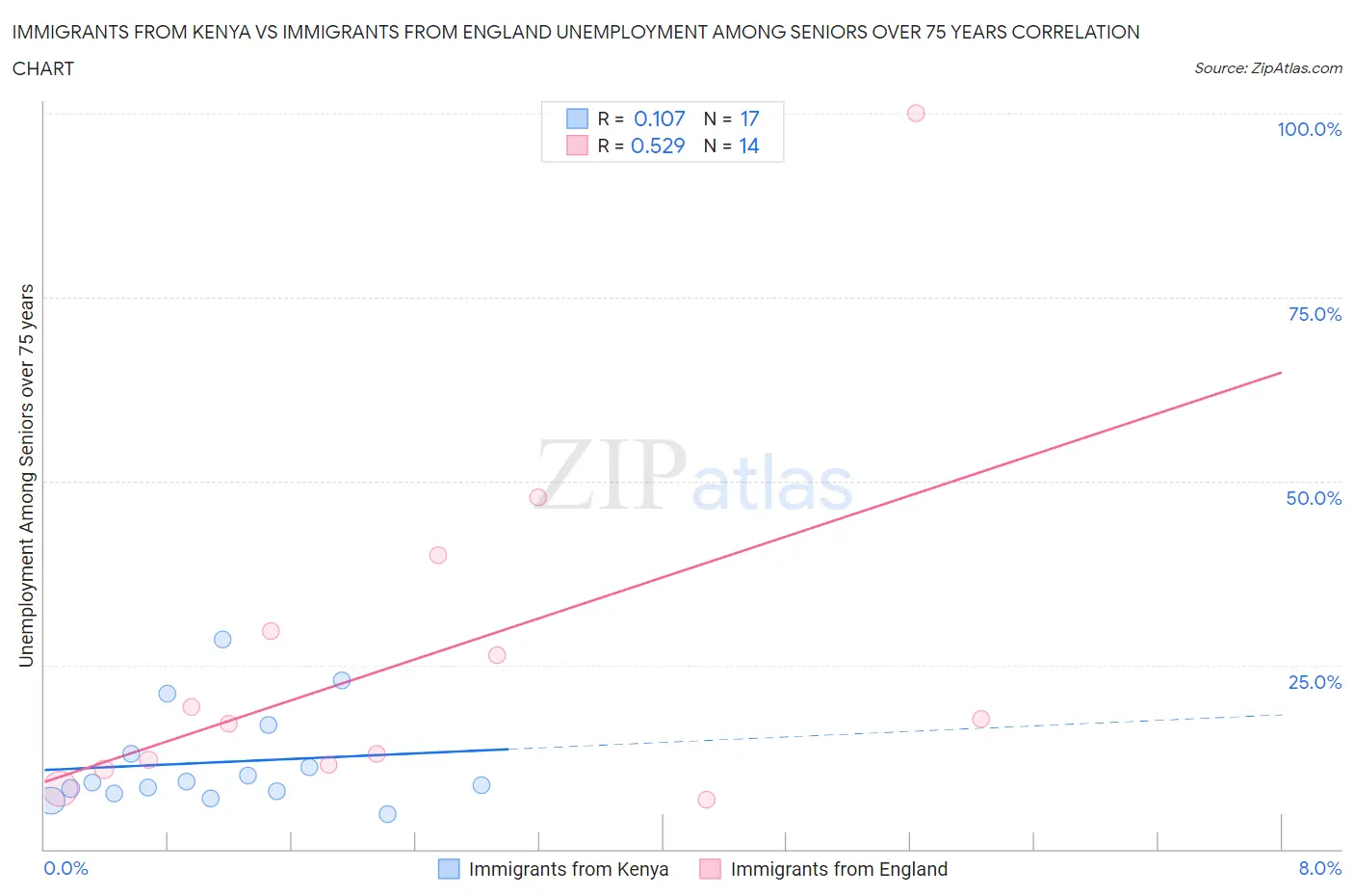 Immigrants from Kenya vs Immigrants from England Unemployment Among Seniors over 75 years
