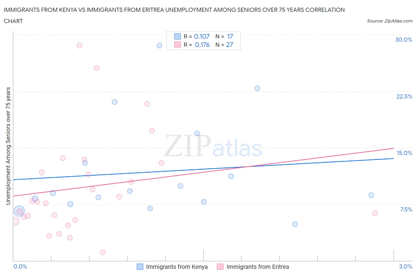 Immigrants from Kenya vs Immigrants from Eritrea Unemployment Among Seniors over 75 years