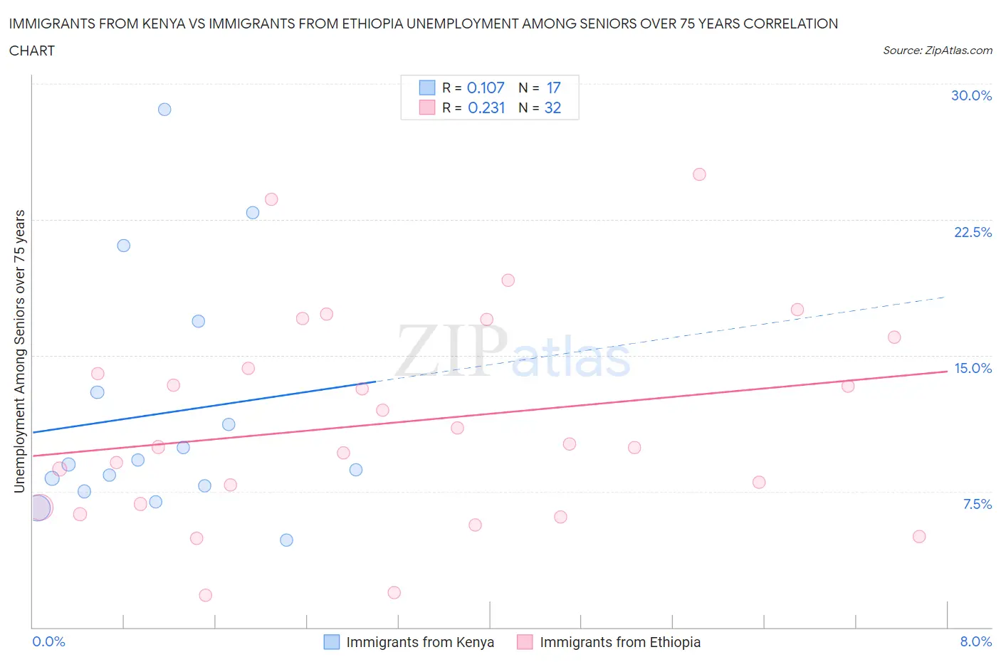Immigrants from Kenya vs Immigrants from Ethiopia Unemployment Among Seniors over 75 years