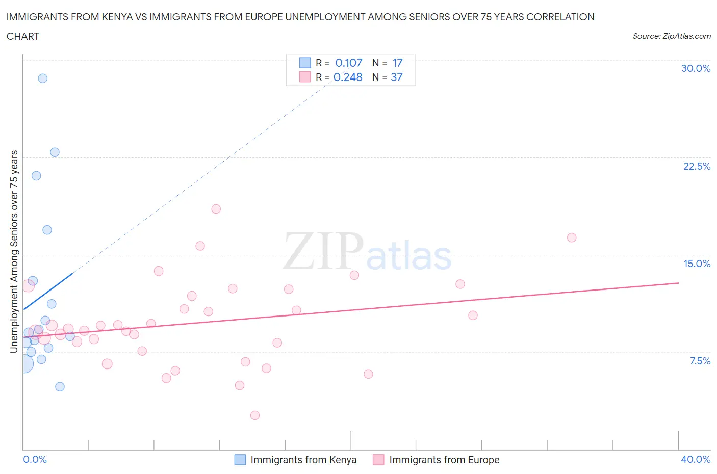 Immigrants from Kenya vs Immigrants from Europe Unemployment Among Seniors over 75 years