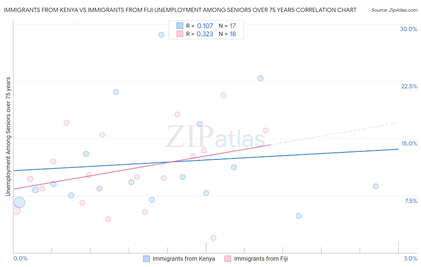 Immigrants from Kenya vs Immigrants from Fiji Unemployment Among Seniors over 75 years
