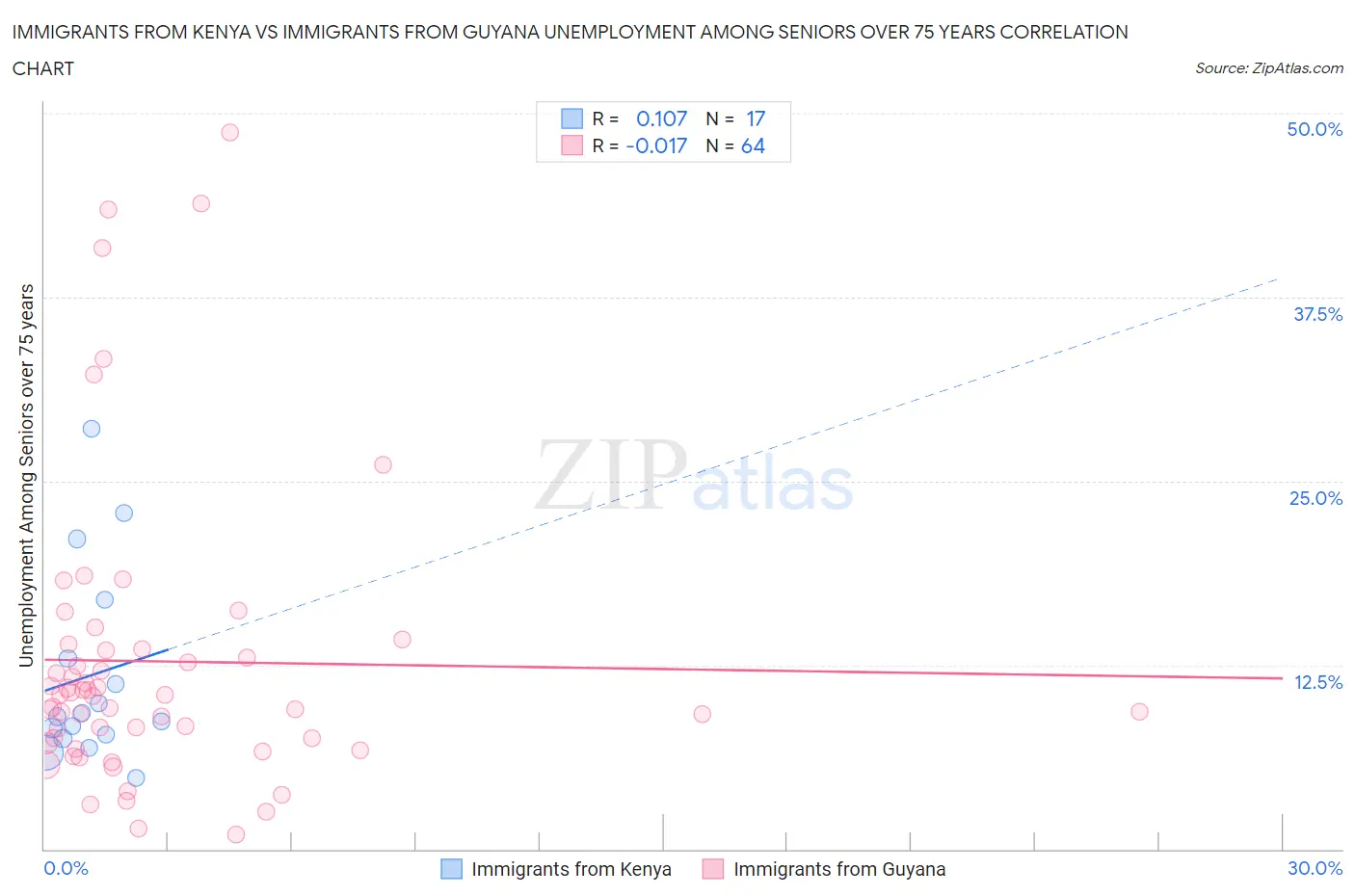 Immigrants from Kenya vs Immigrants from Guyana Unemployment Among Seniors over 75 years