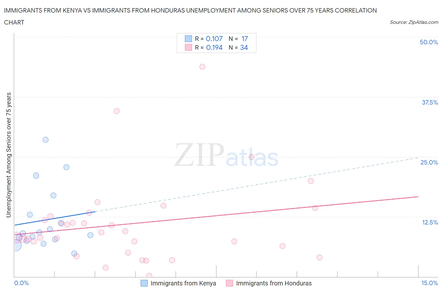 Immigrants from Kenya vs Immigrants from Honduras Unemployment Among Seniors over 75 years