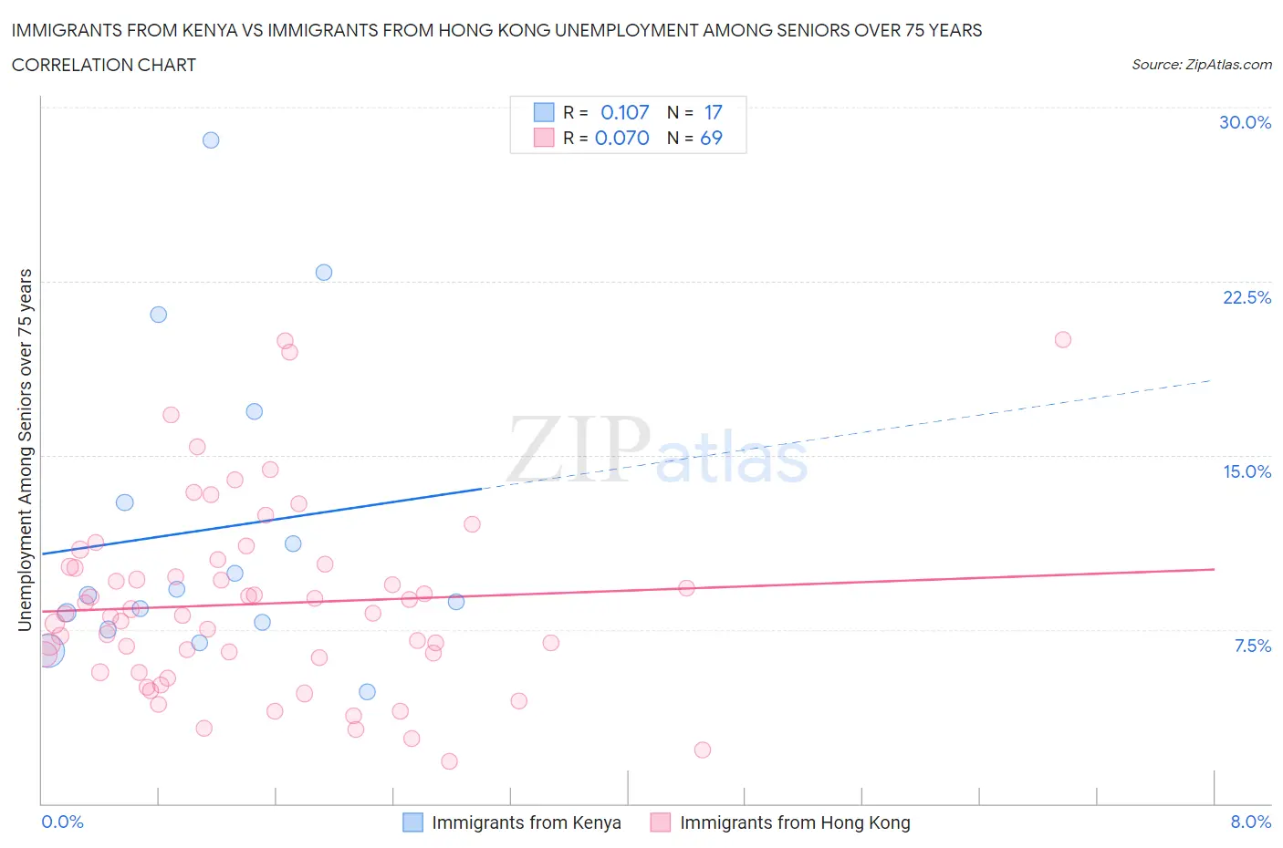 Immigrants from Kenya vs Immigrants from Hong Kong Unemployment Among Seniors over 75 years