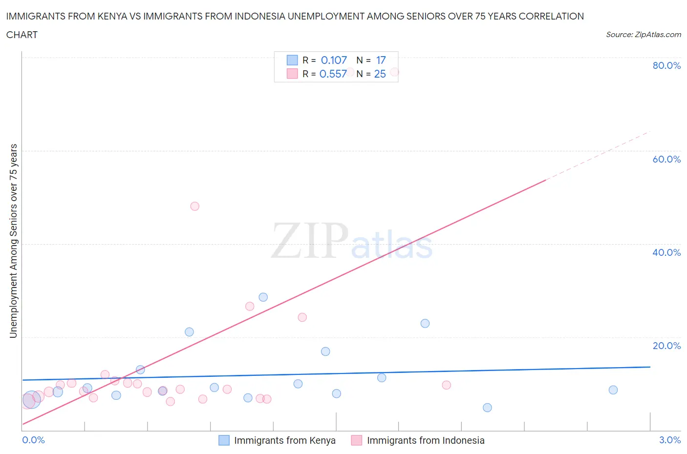 Immigrants from Kenya vs Immigrants from Indonesia Unemployment Among Seniors over 75 years