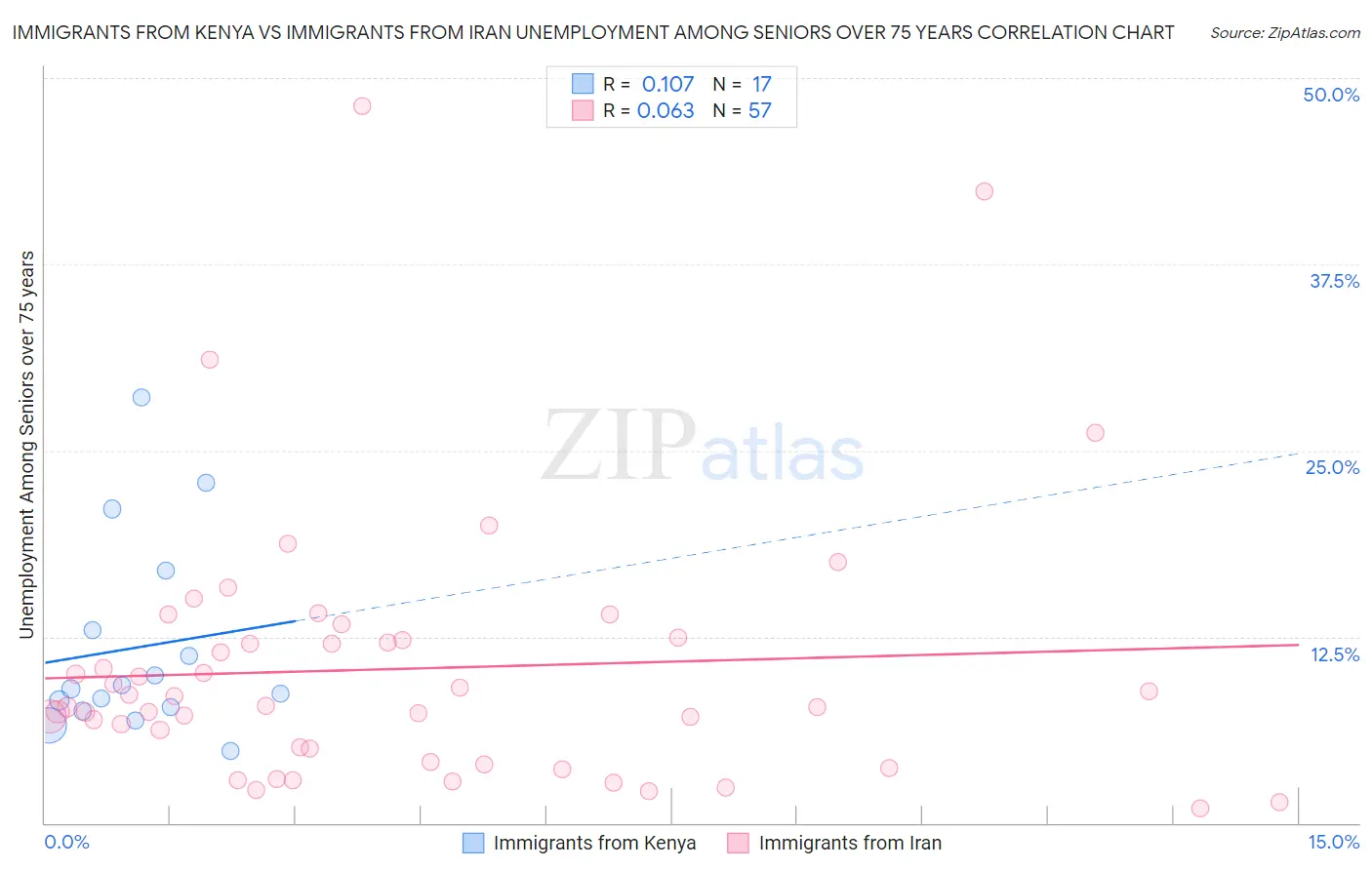 Immigrants from Kenya vs Immigrants from Iran Unemployment Among Seniors over 75 years