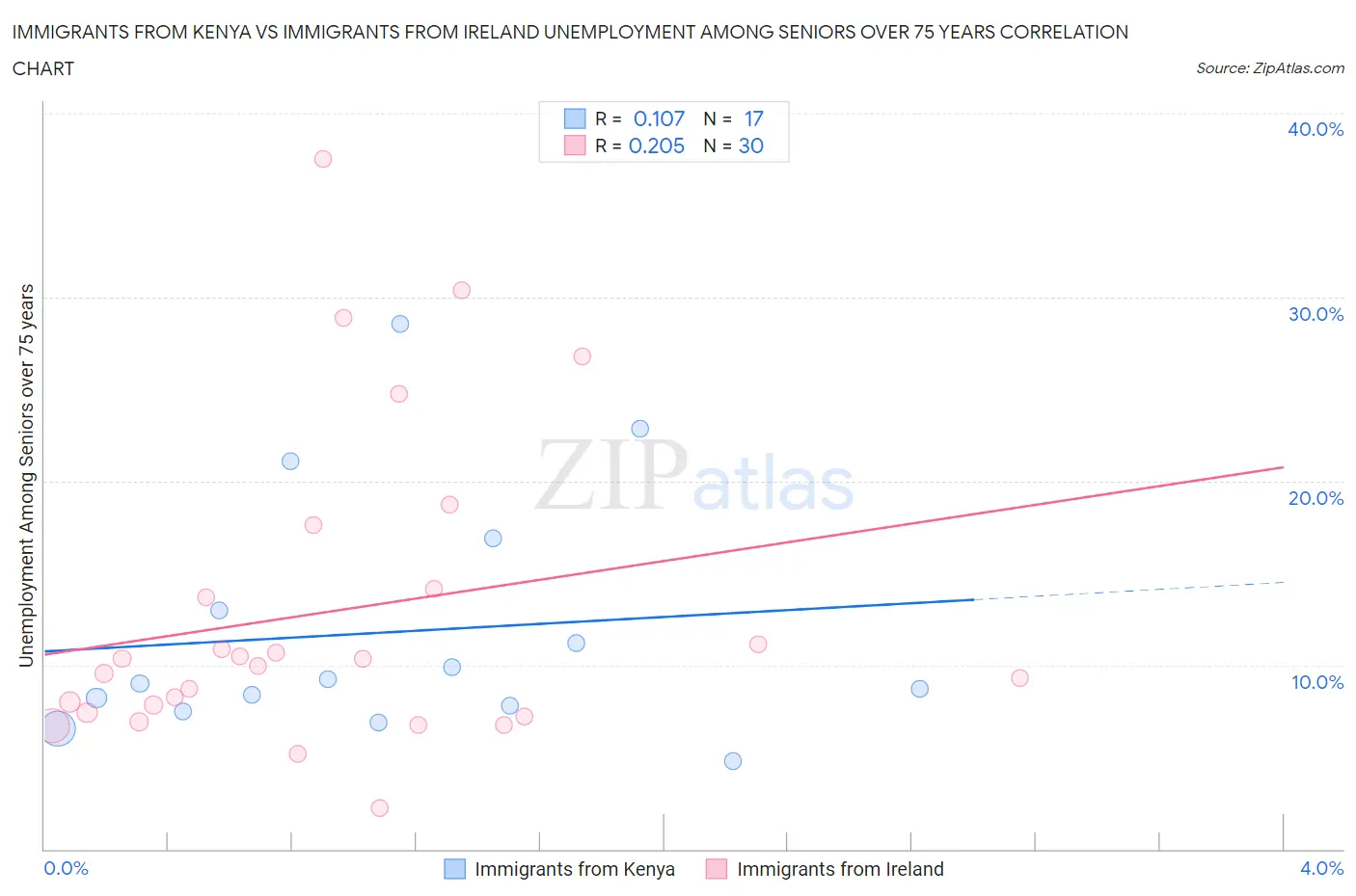 Immigrants from Kenya vs Immigrants from Ireland Unemployment Among Seniors over 75 years