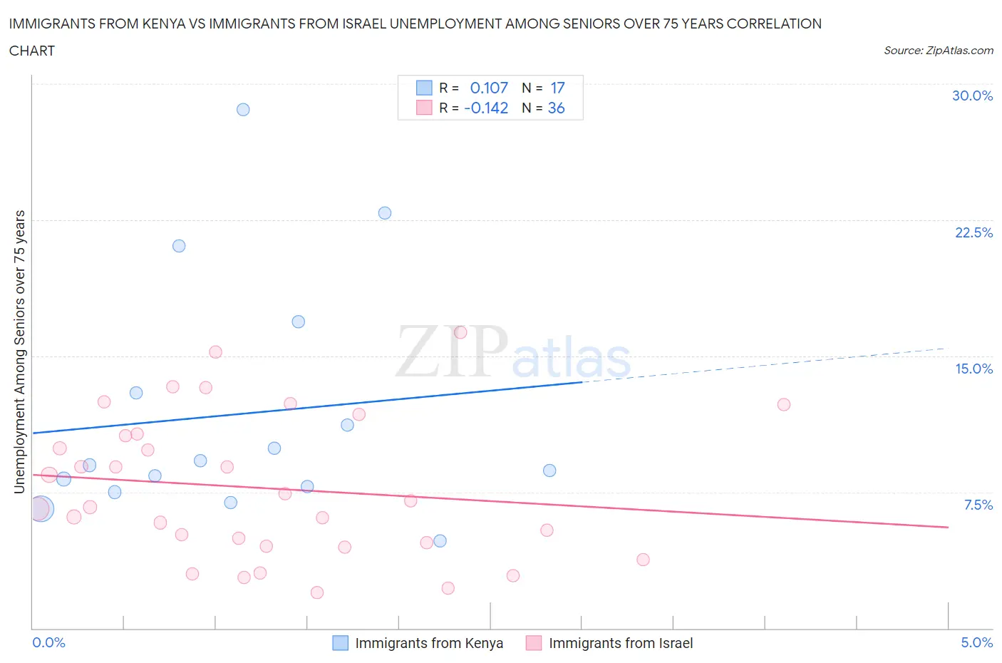 Immigrants from Kenya vs Immigrants from Israel Unemployment Among Seniors over 75 years