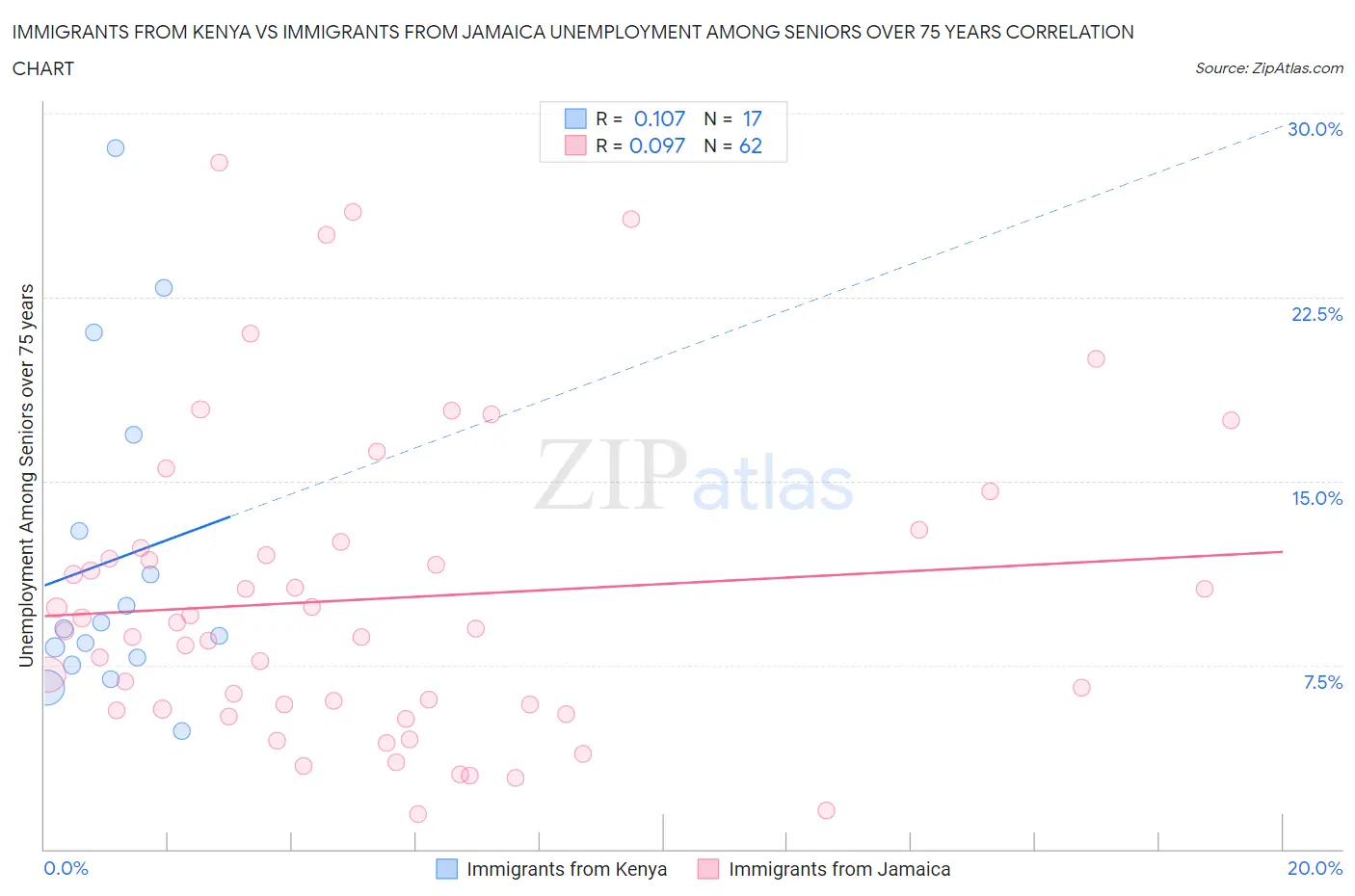 Immigrants from Kenya vs Immigrants from Jamaica Unemployment Among Seniors over 75 years