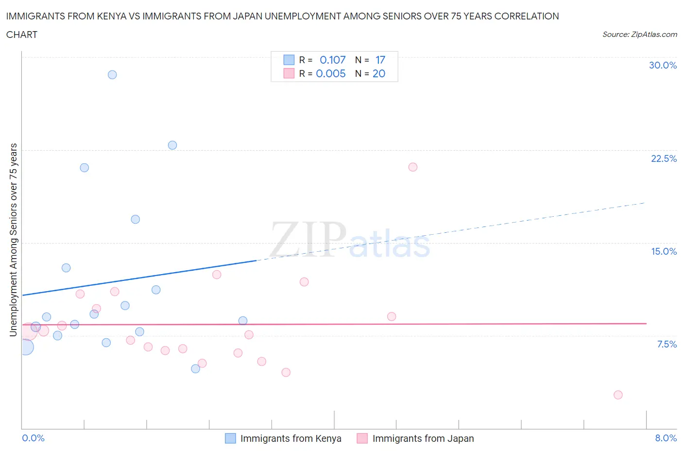 Immigrants from Kenya vs Immigrants from Japan Unemployment Among Seniors over 75 years