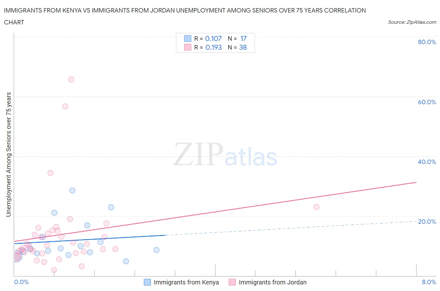 Immigrants from Kenya vs Immigrants from Jordan Unemployment Among Seniors over 75 years