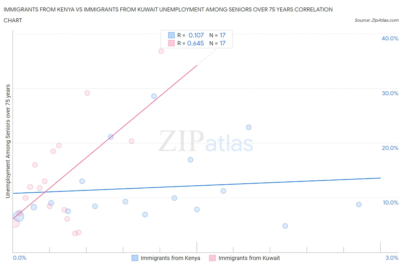 Immigrants from Kenya vs Immigrants from Kuwait Unemployment Among Seniors over 75 years