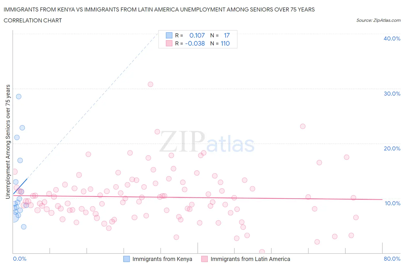 Immigrants from Kenya vs Immigrants from Latin America Unemployment Among Seniors over 75 years