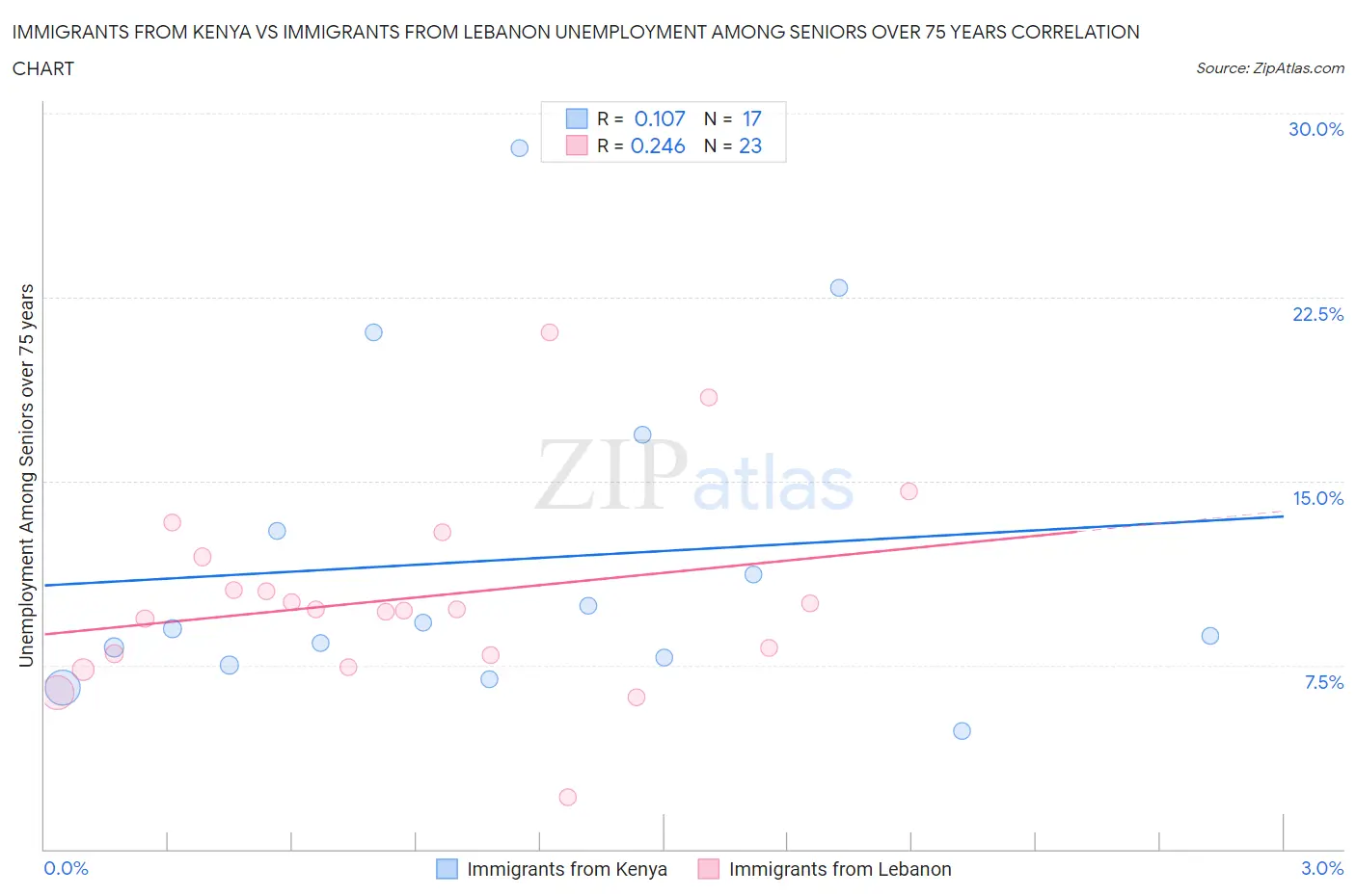 Immigrants from Kenya vs Immigrants from Lebanon Unemployment Among Seniors over 75 years