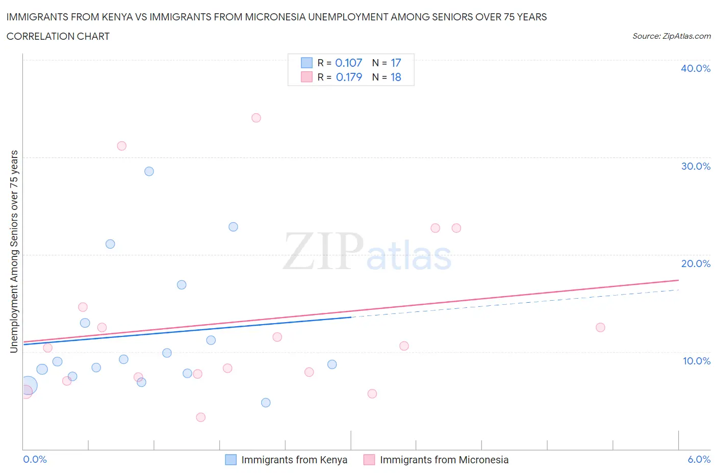 Immigrants from Kenya vs Immigrants from Micronesia Unemployment Among Seniors over 75 years