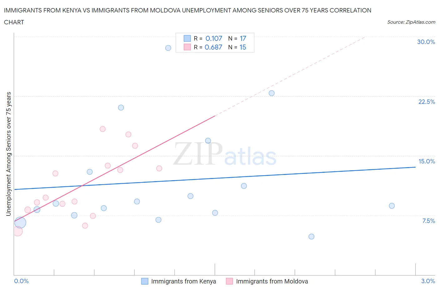 Immigrants from Kenya vs Immigrants from Moldova Unemployment Among Seniors over 75 years