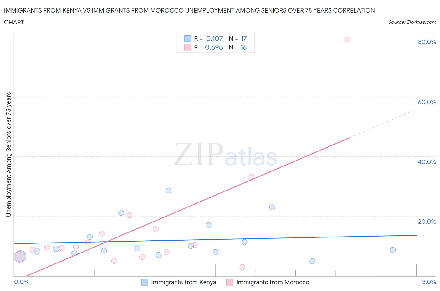 Immigrants from Kenya vs Immigrants from Morocco Unemployment Among Seniors over 75 years