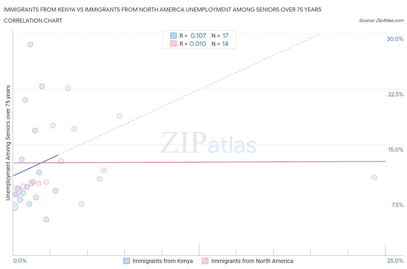 Immigrants from Kenya vs Immigrants from North America Unemployment Among Seniors over 75 years