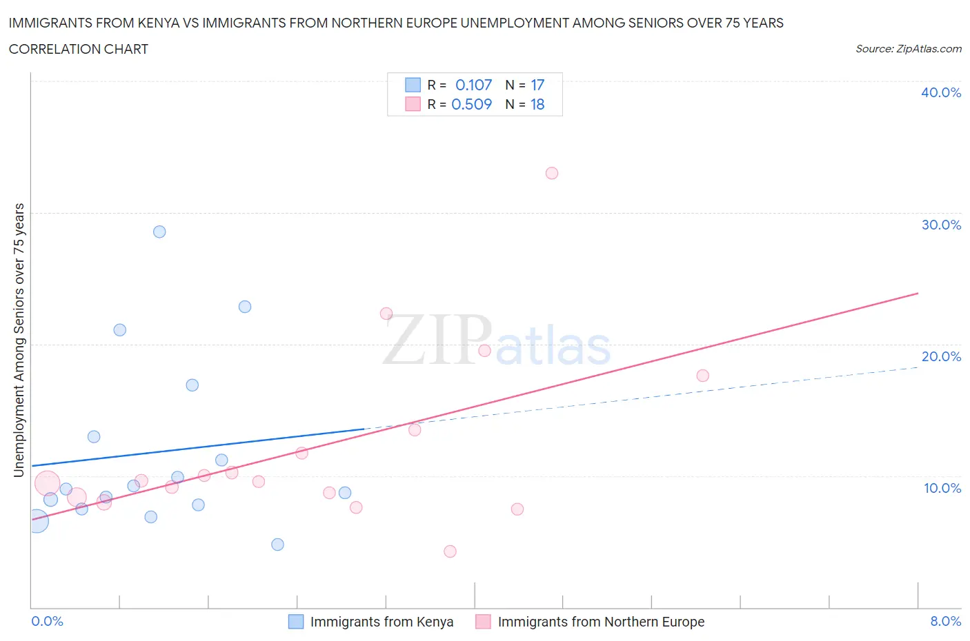 Immigrants from Kenya vs Immigrants from Northern Europe Unemployment Among Seniors over 75 years