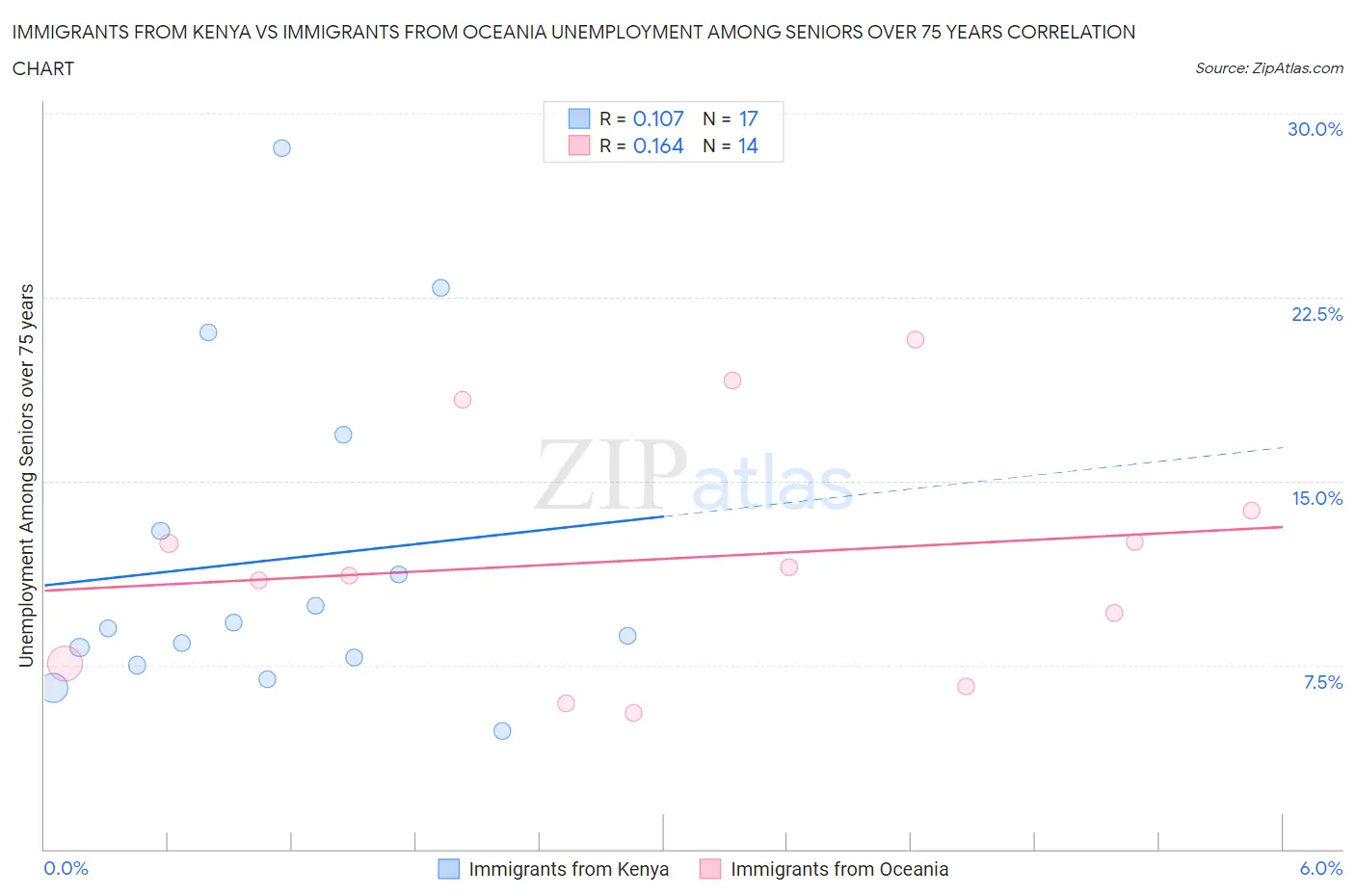 Immigrants from Kenya vs Immigrants from Oceania Unemployment Among Seniors over 75 years