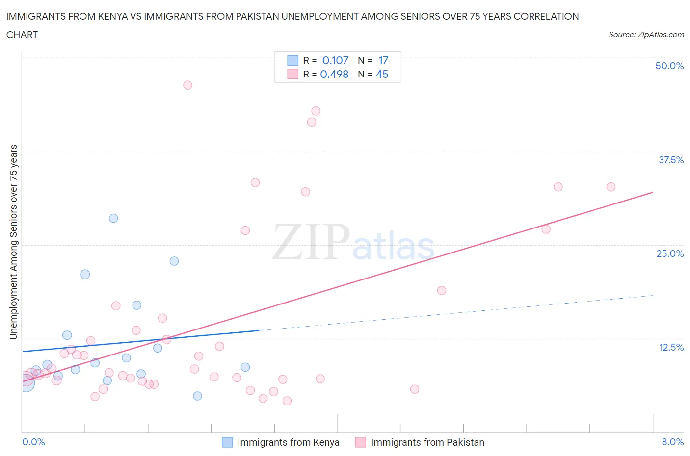 Immigrants from Kenya vs Immigrants from Pakistan Unemployment Among Seniors over 75 years