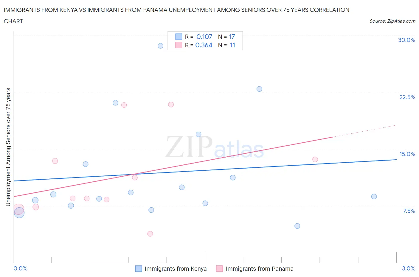Immigrants from Kenya vs Immigrants from Panama Unemployment Among Seniors over 75 years