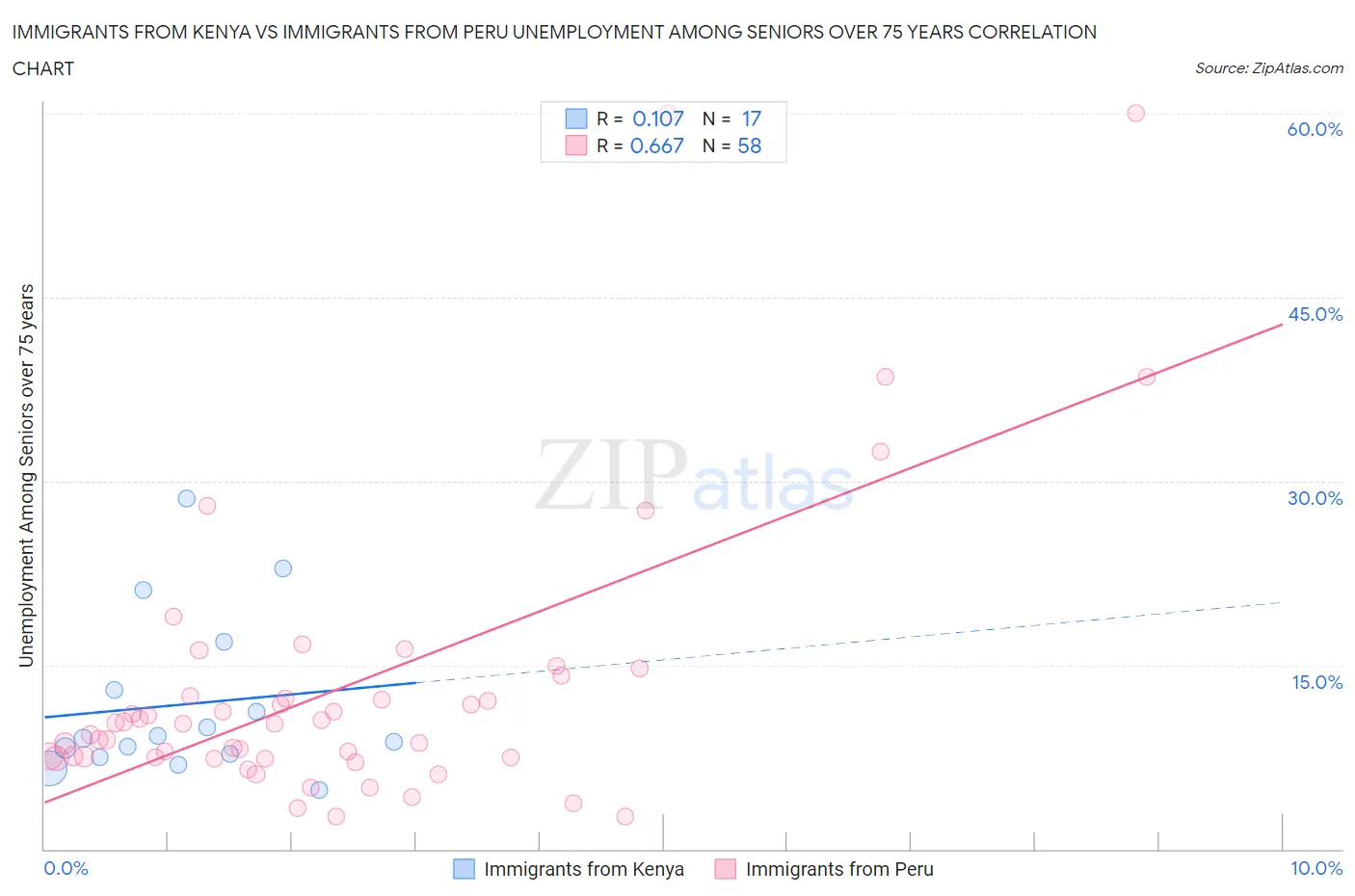 Immigrants from Kenya vs Immigrants from Peru Unemployment Among Seniors over 75 years