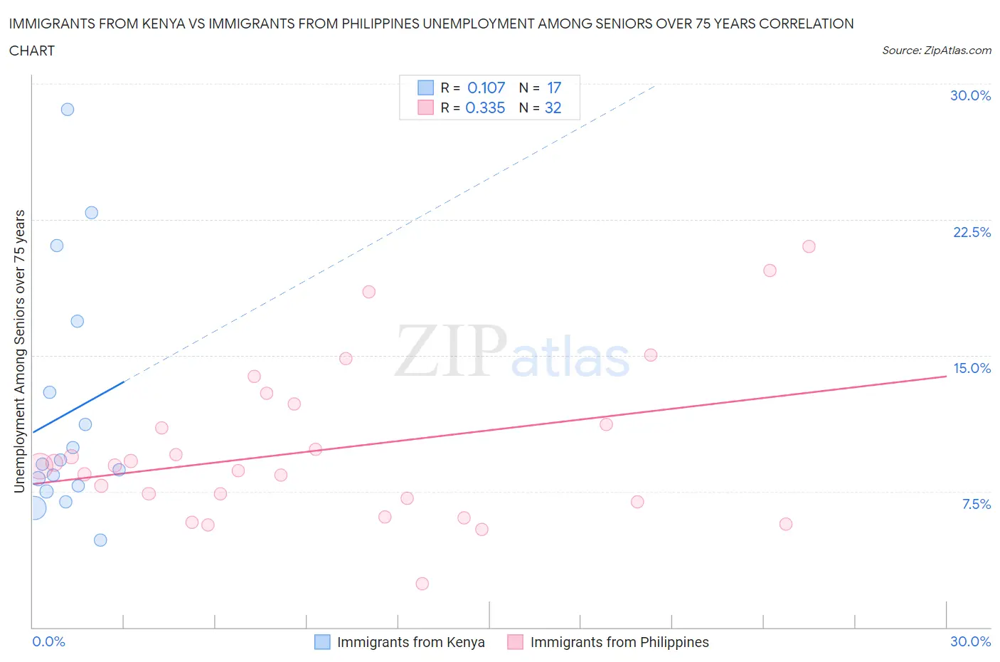 Immigrants from Kenya vs Immigrants from Philippines Unemployment Among Seniors over 75 years