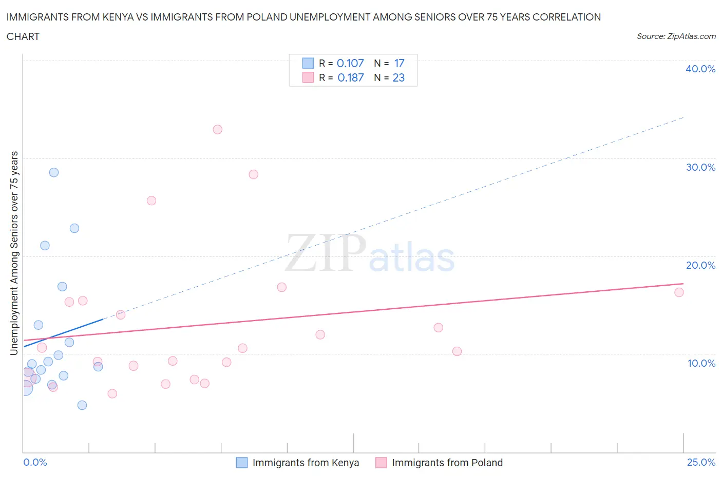 Immigrants from Kenya vs Immigrants from Poland Unemployment Among Seniors over 75 years
