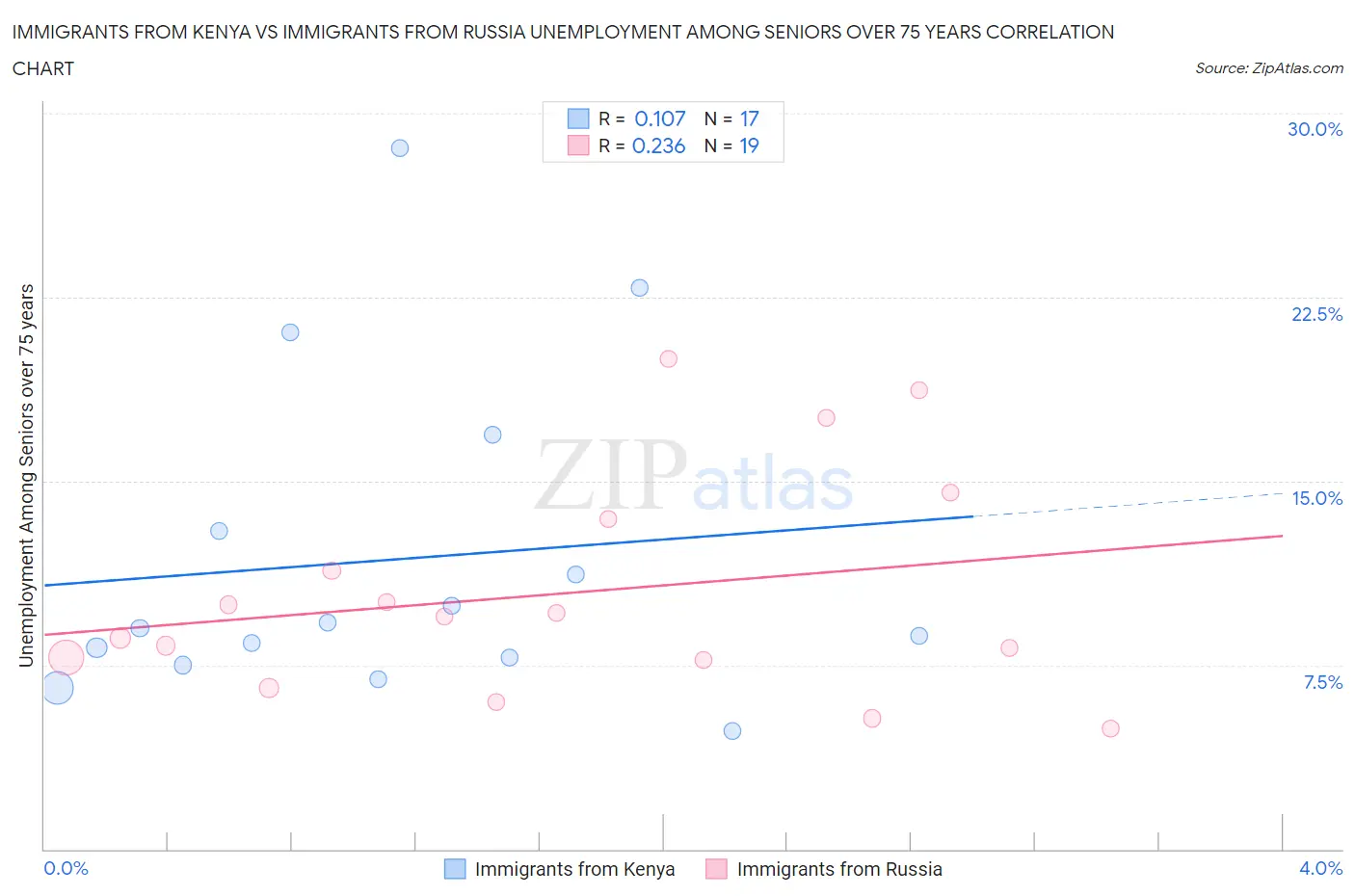Immigrants from Kenya vs Immigrants from Russia Unemployment Among Seniors over 75 years