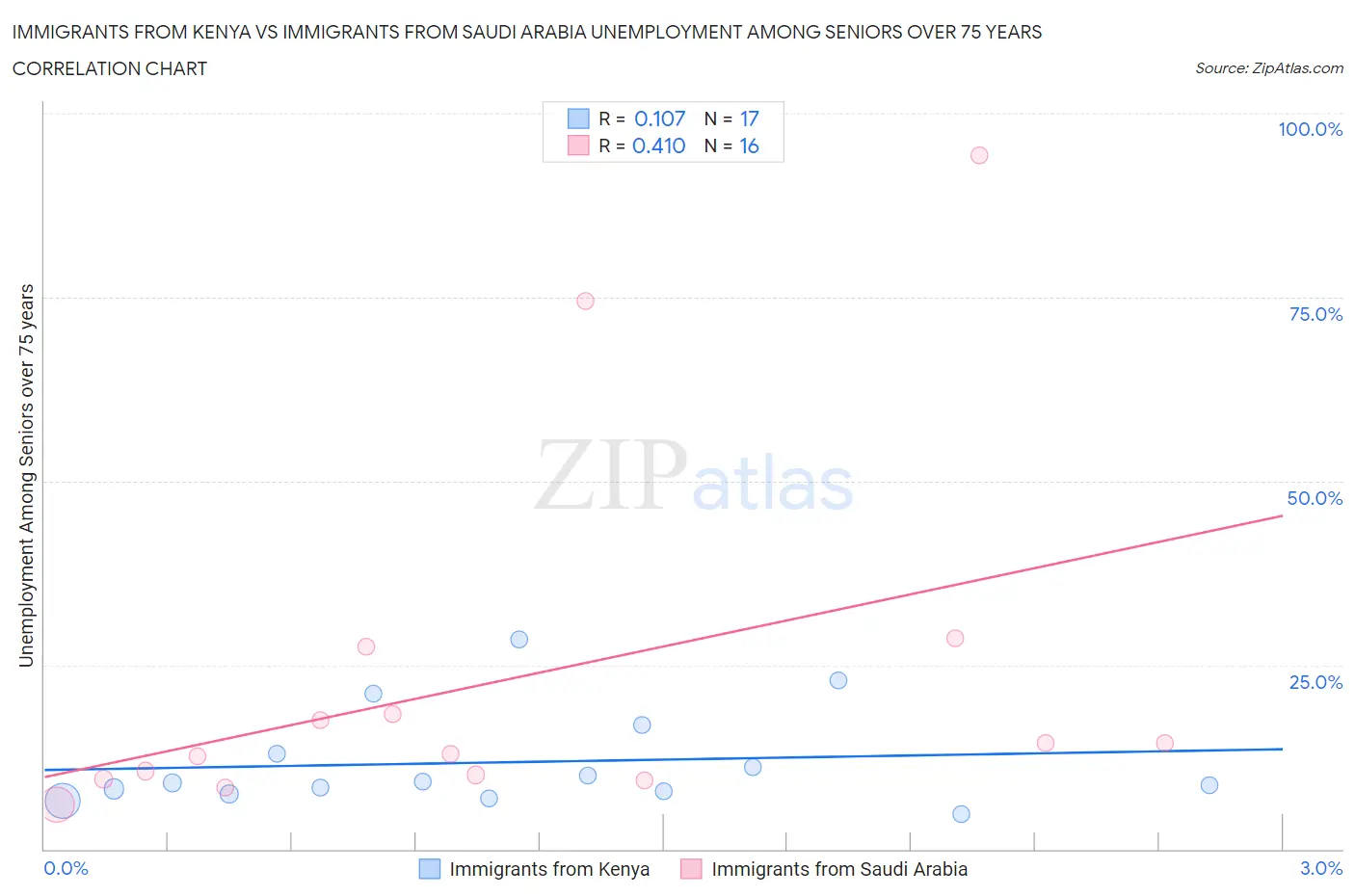 Immigrants from Kenya vs Immigrants from Saudi Arabia Unemployment Among Seniors over 75 years