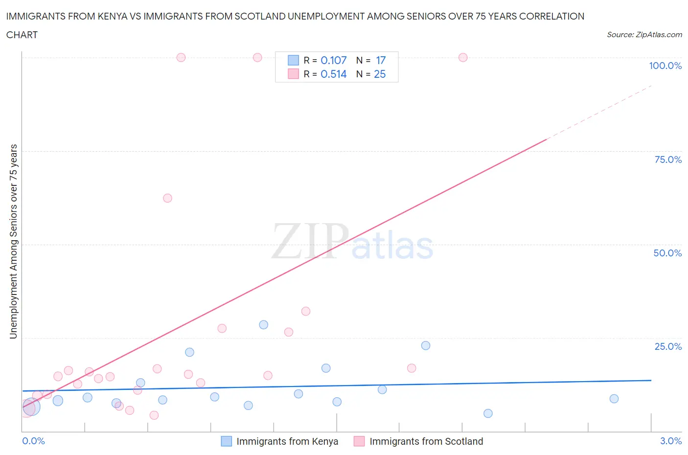 Immigrants from Kenya vs Immigrants from Scotland Unemployment Among Seniors over 75 years