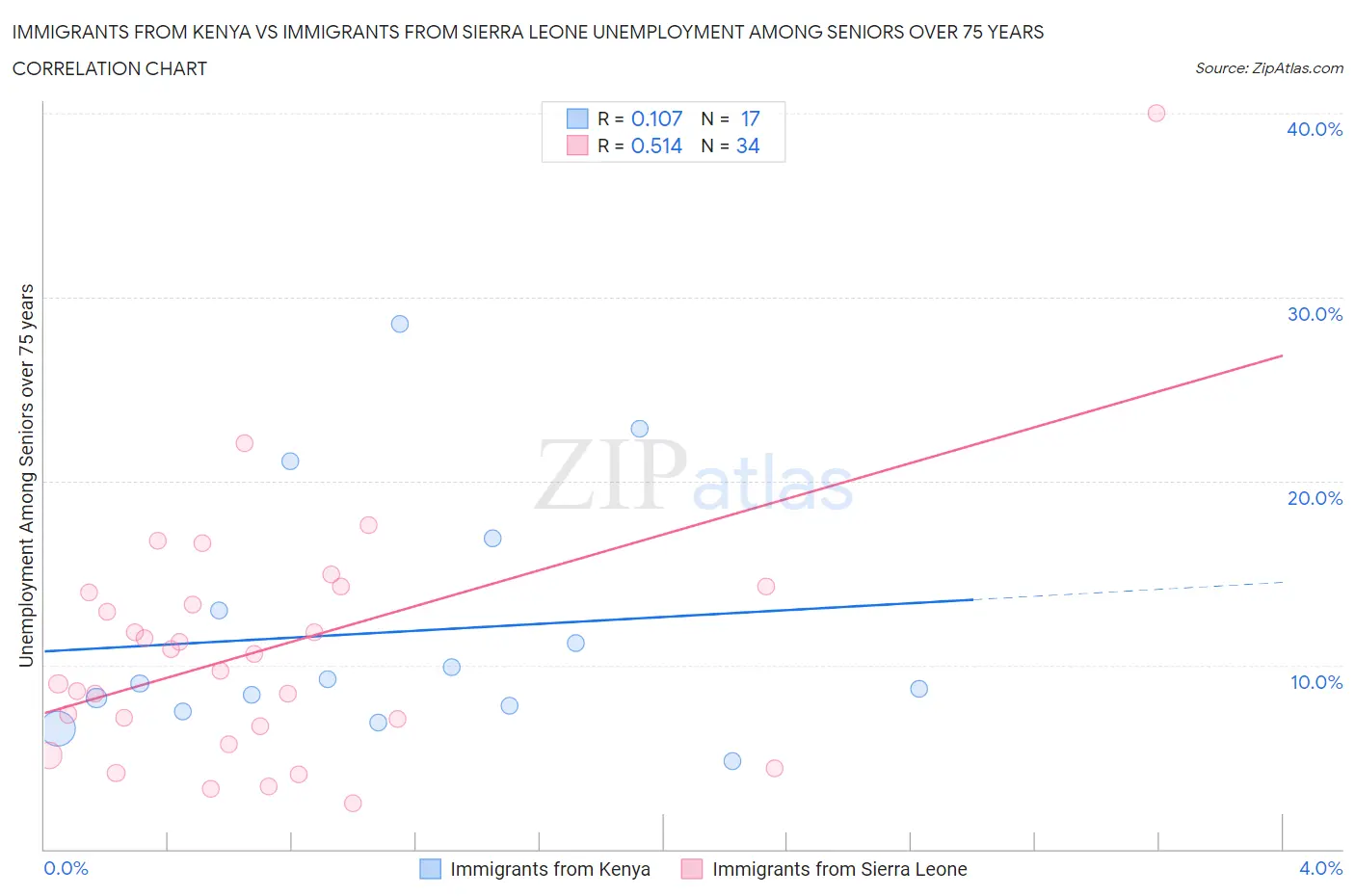 Immigrants from Kenya vs Immigrants from Sierra Leone Unemployment Among Seniors over 75 years