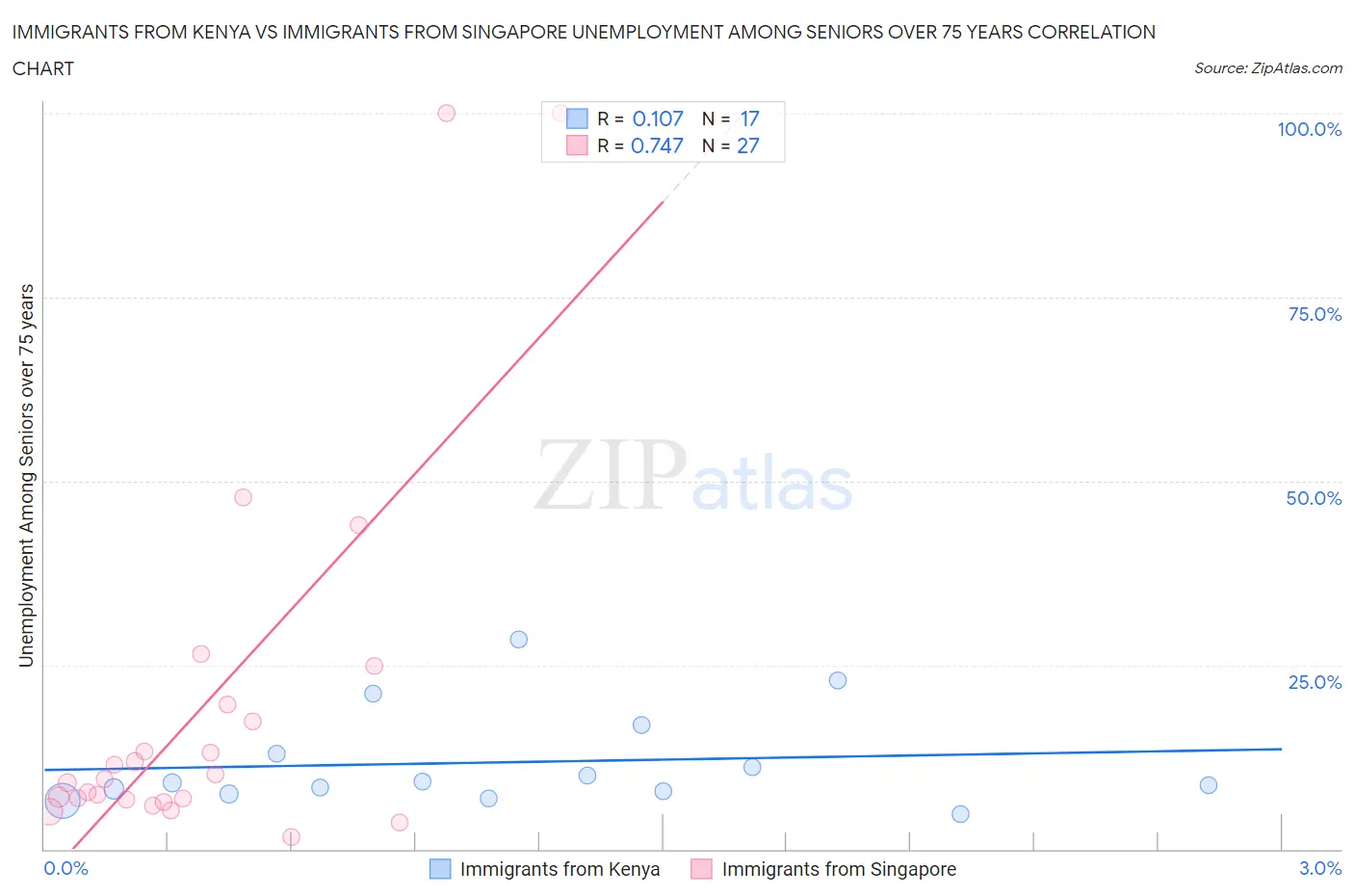 Immigrants from Kenya vs Immigrants from Singapore Unemployment Among Seniors over 75 years