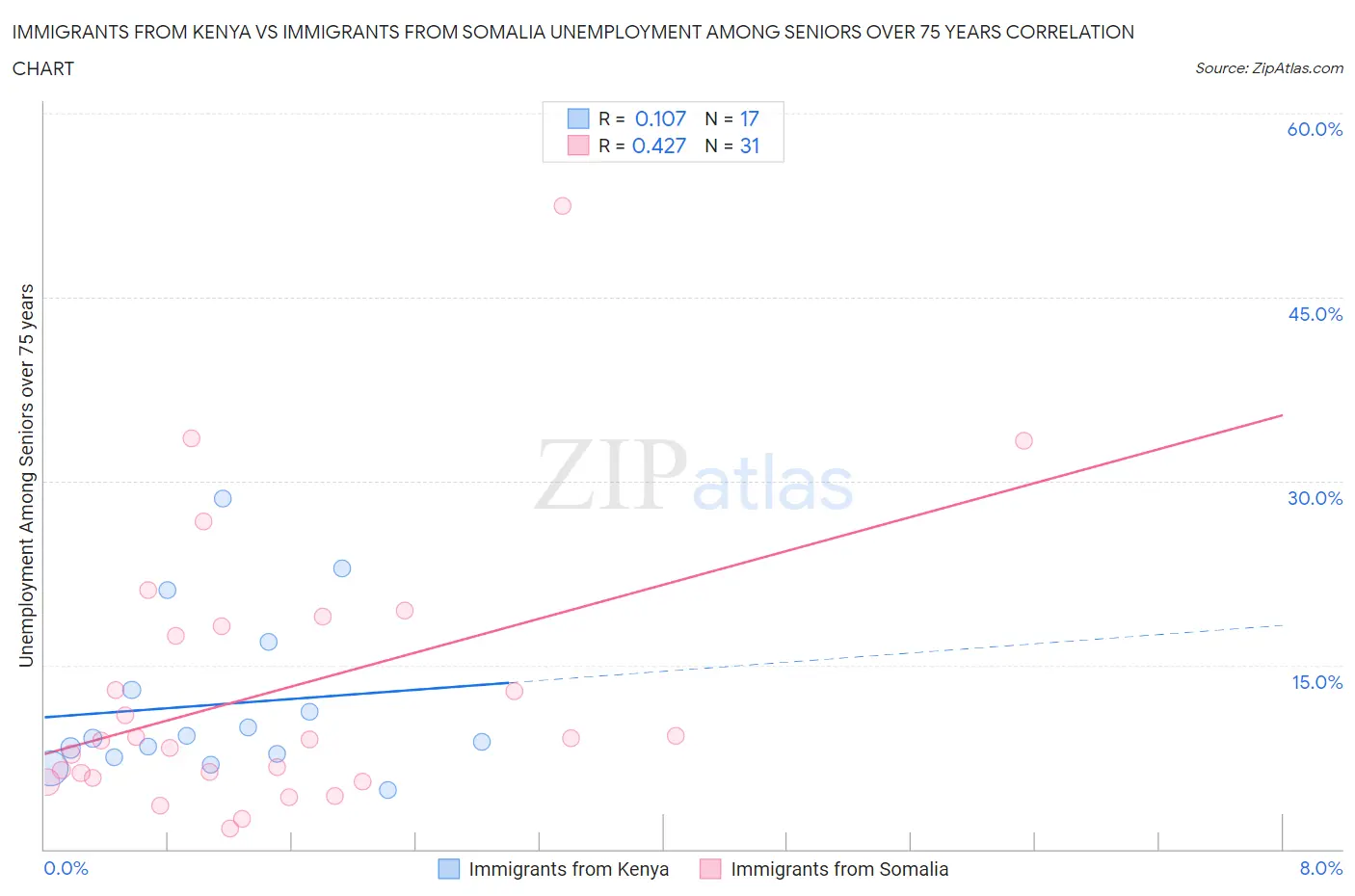 Immigrants from Kenya vs Immigrants from Somalia Unemployment Among Seniors over 75 years