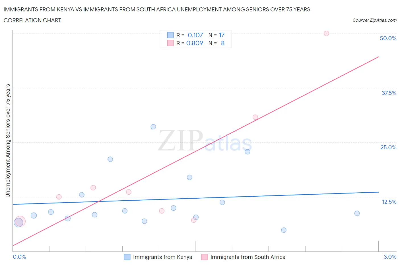 Immigrants from Kenya vs Immigrants from South Africa Unemployment Among Seniors over 75 years