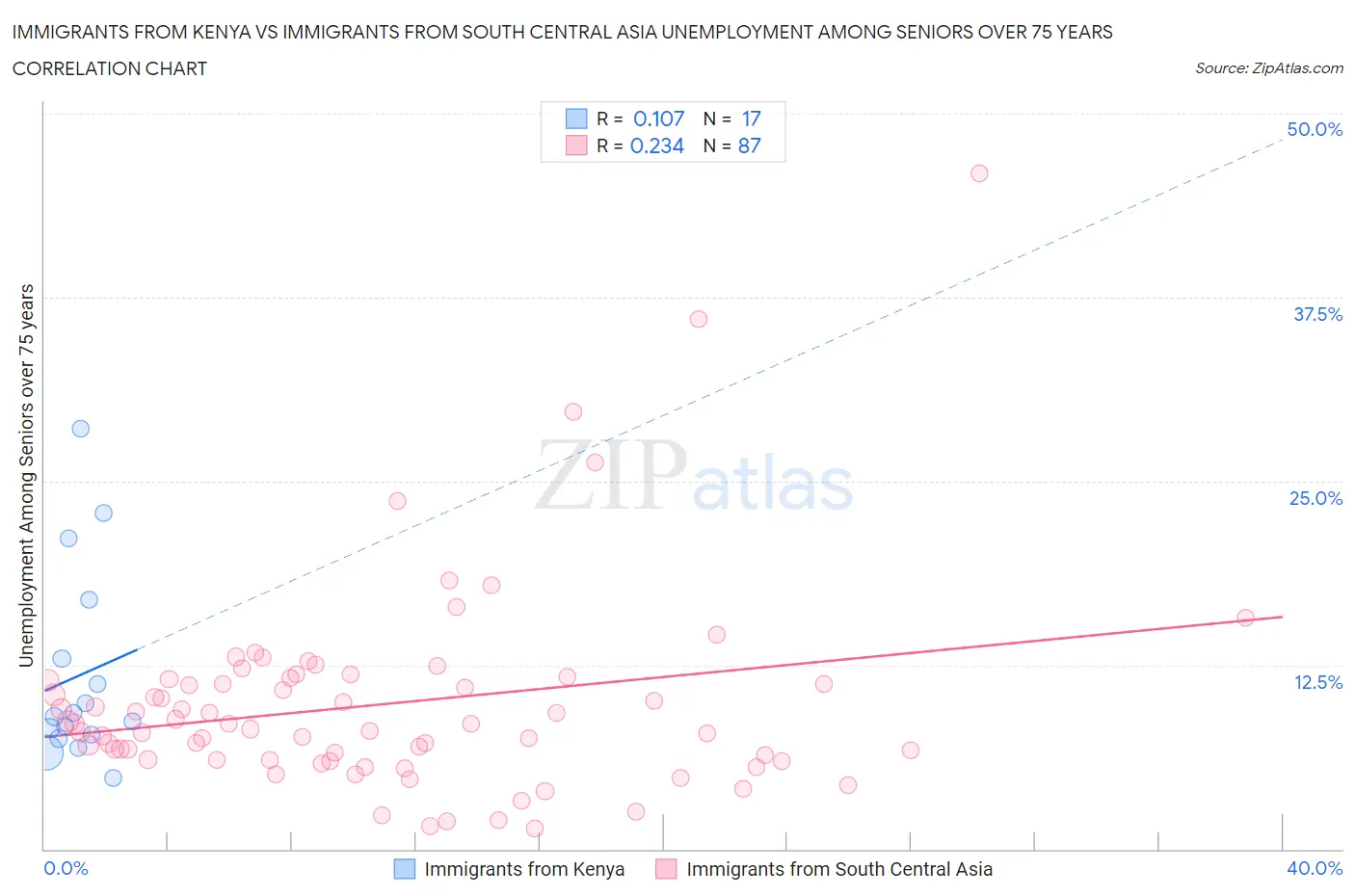 Immigrants from Kenya vs Immigrants from South Central Asia Unemployment Among Seniors over 75 years