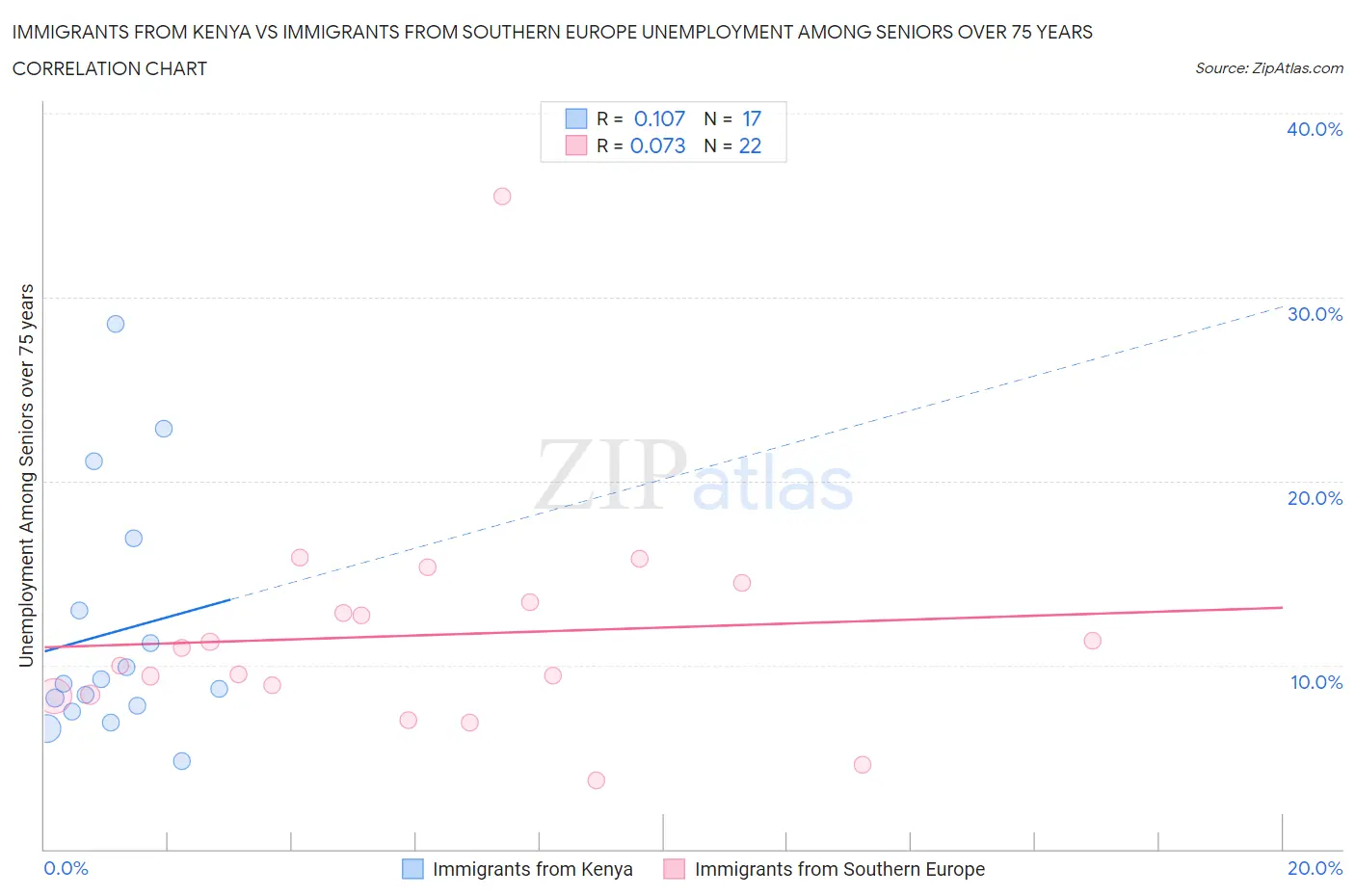 Immigrants from Kenya vs Immigrants from Southern Europe Unemployment Among Seniors over 75 years