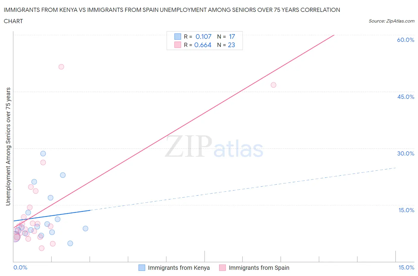 Immigrants from Kenya vs Immigrants from Spain Unemployment Among Seniors over 75 years