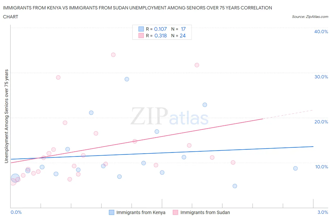 Immigrants from Kenya vs Immigrants from Sudan Unemployment Among Seniors over 75 years