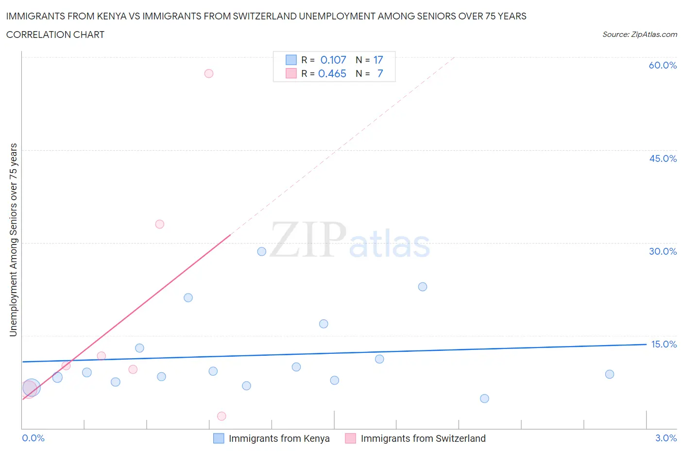 Immigrants from Kenya vs Immigrants from Switzerland Unemployment Among Seniors over 75 years