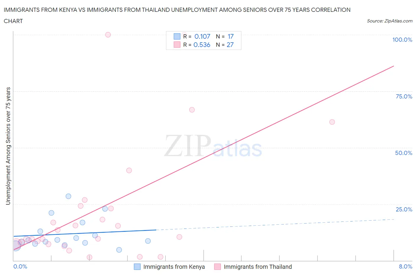 Immigrants from Kenya vs Immigrants from Thailand Unemployment Among Seniors over 75 years