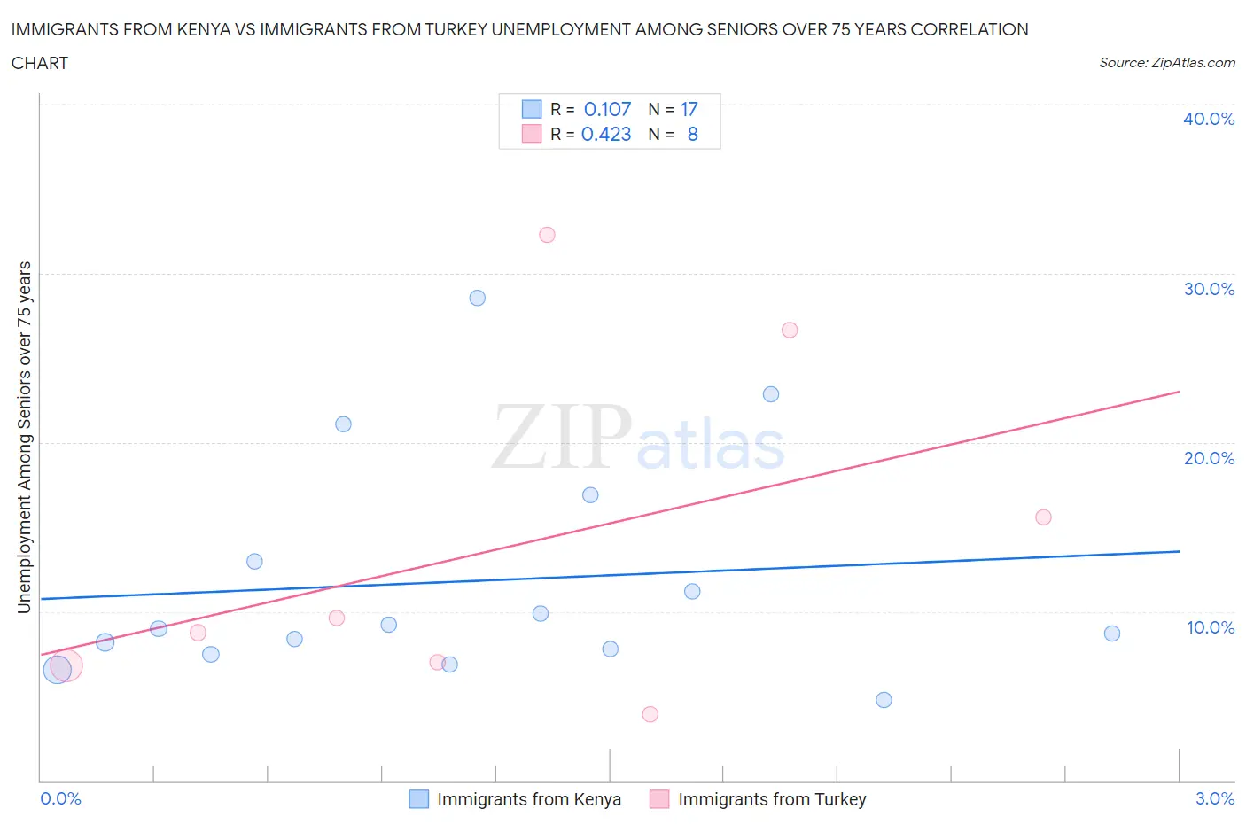 Immigrants from Kenya vs Immigrants from Turkey Unemployment Among Seniors over 75 years