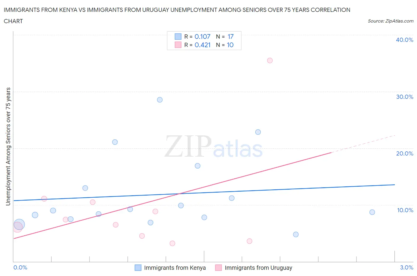 Immigrants from Kenya vs Immigrants from Uruguay Unemployment Among Seniors over 75 years