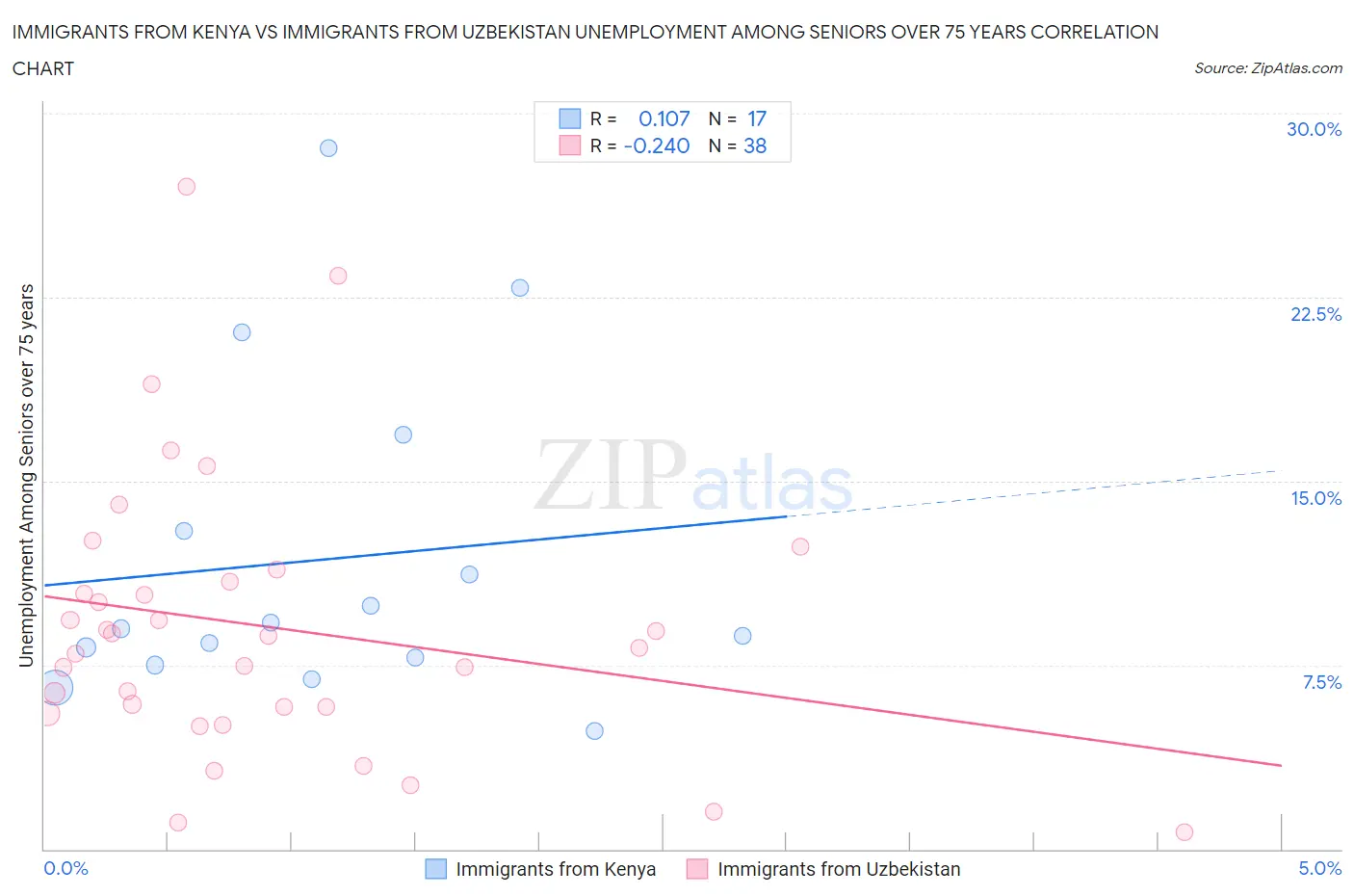 Immigrants from Kenya vs Immigrants from Uzbekistan Unemployment Among Seniors over 75 years